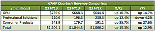 nVidia-Umsätze Q3/2012